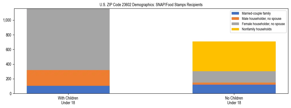 Stacked bar chart showing SNAP/Food Stamps recipient household composition by presence of children under 18 in US ZIP Code 23602, based on 2023 ACS data.
