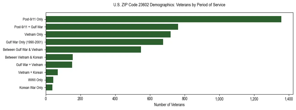 Horizontal bar chart showing veteran distribution by period of military service in US ZIP Code 23602, based on 2023 ACS data.