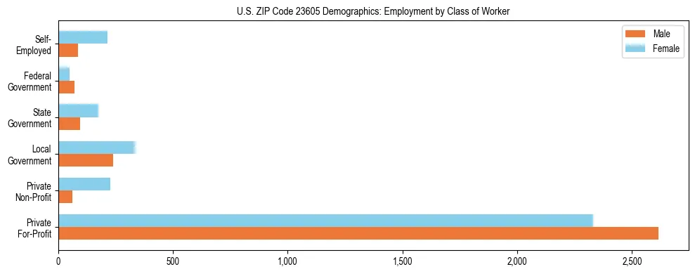 Horizontal bar chart showing employment distribution by class of worker and gender in US ZIP Code 23605, based on 2023 ACS data.