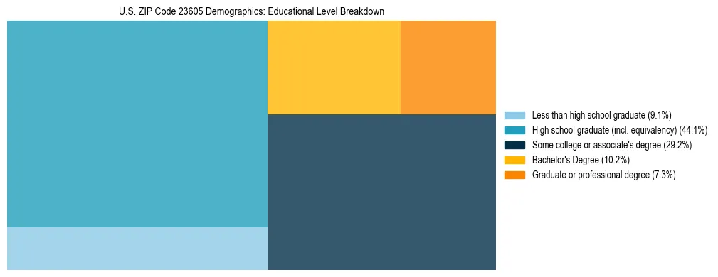 Treemap chart illustrating the educational attainment breakdown for population 25 years and over in US ZIP Code 23605.