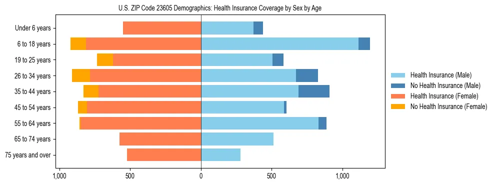 Pyramid chart showing health insurance coverage by age and sex in US ZIP Code 23605.