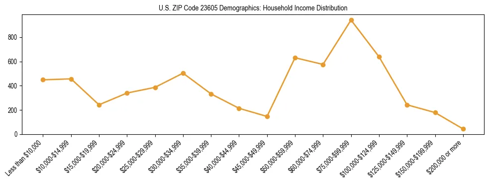 Horizontal bar chart showing household income distribution in US ZIP Code 23605.