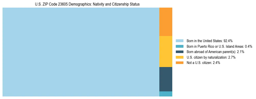 Treemap showing the population distribution by nativity and citizenship status in US ZIP Code 23605 based on U.S. Census data.