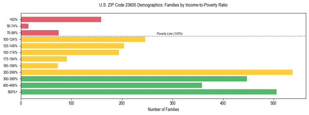 Horizontal bar chart showing family distribution by income-to-poverty ratio in US ZIP Code 23605, based on 2023 ACS data.