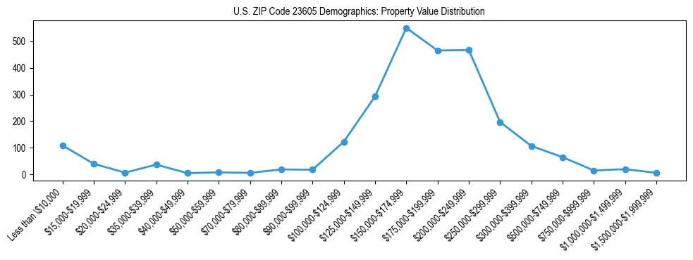 Line chart showing the distribution of property values for owner-occupied housing units in US ZIP Code 23605.