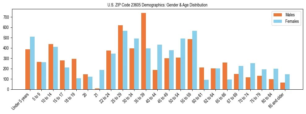 Bar chart showing the population distribution of US ZIP Code 23605 by age group and gender, based on 2023 ACS data.