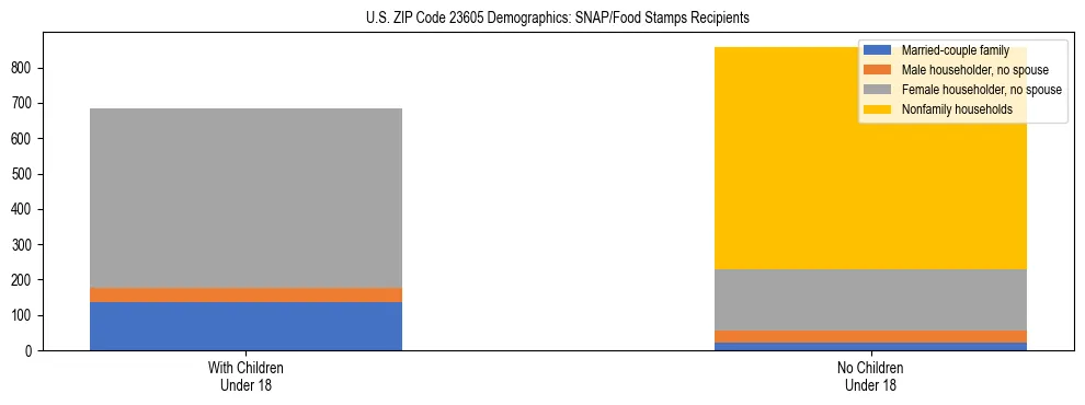 Stacked bar chart showing SNAP/Food Stamps recipient household composition by presence of children under 18 in US ZIP Code 23605, based on 2023 ACS data.