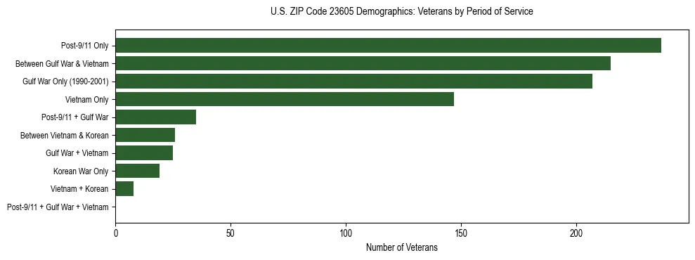 Horizontal bar chart showing veteran distribution by period of military service in US ZIP Code 23605, based on 2023 ACS data.