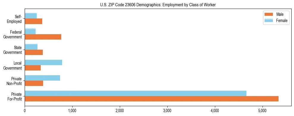 Horizontal bar chart showing employment distribution by class of worker and gender in US ZIP Code 23606, based on 2023 ACS data.