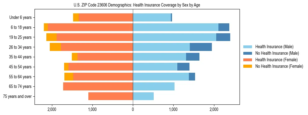 Pyramid chart showing health insurance coverage by age and sex in US ZIP Code 23606.