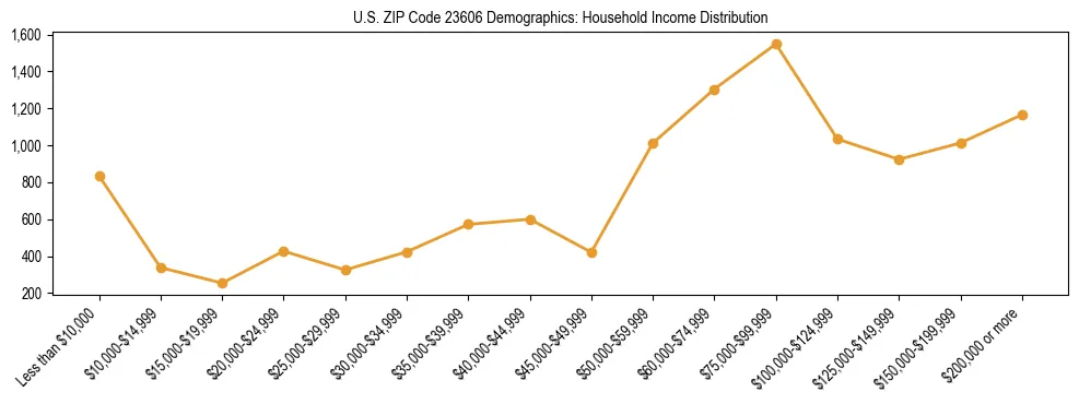 Horizontal bar chart showing household income distribution in US ZIP Code 23606.