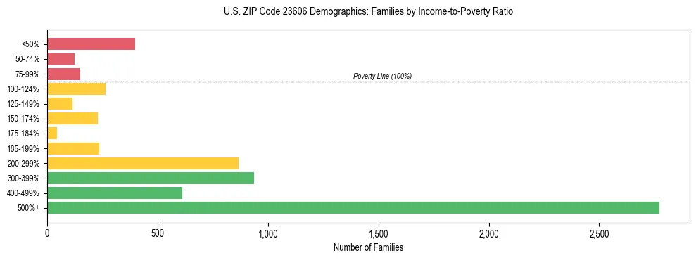 Horizontal bar chart showing family distribution by income-to-poverty ratio in US ZIP Code 23606, based on 2023 ACS data.