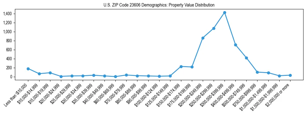 Line chart showing the distribution of property values for owner-occupied housing units in US ZIP Code 23606.