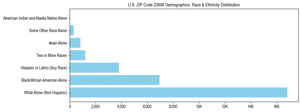 Race and Ethnicity Distribution Chart for US ZIP Code 23606