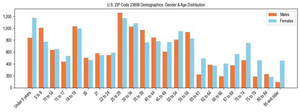 Bar chart showing the population distribution of US ZIP Code 23606 by age group and gender, based on 2023 ACS data.