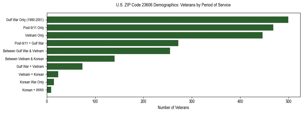 Horizontal bar chart showing veteran distribution by period of military service in US ZIP Code 23606, based on 2023 ACS data.
