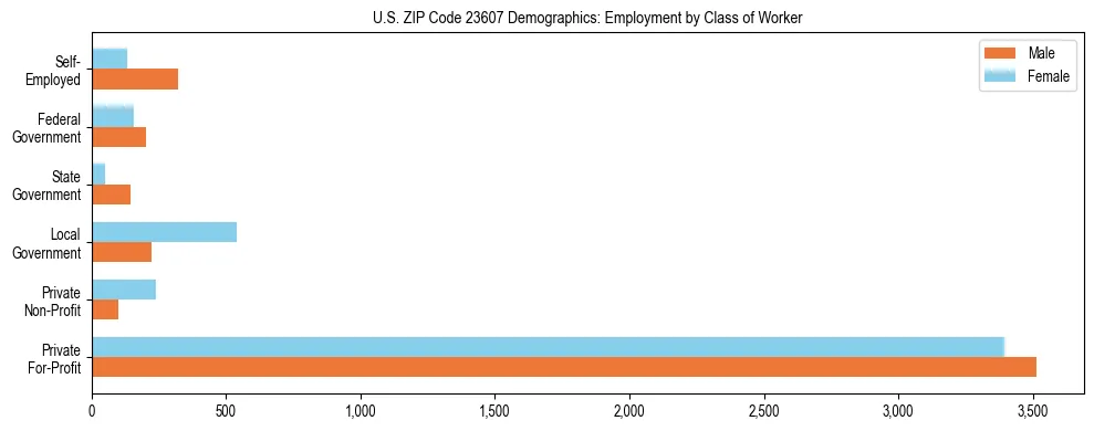 Horizontal bar chart showing employment distribution by class of worker and gender in US ZIP Code 23607, based on 2023 ACS data.