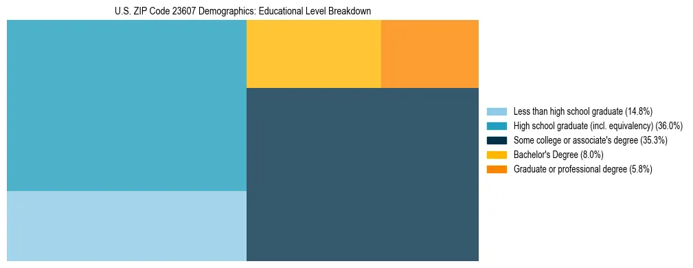 Treemap chart illustrating the educational attainment breakdown for population 25 years and over in US ZIP Code 23607.