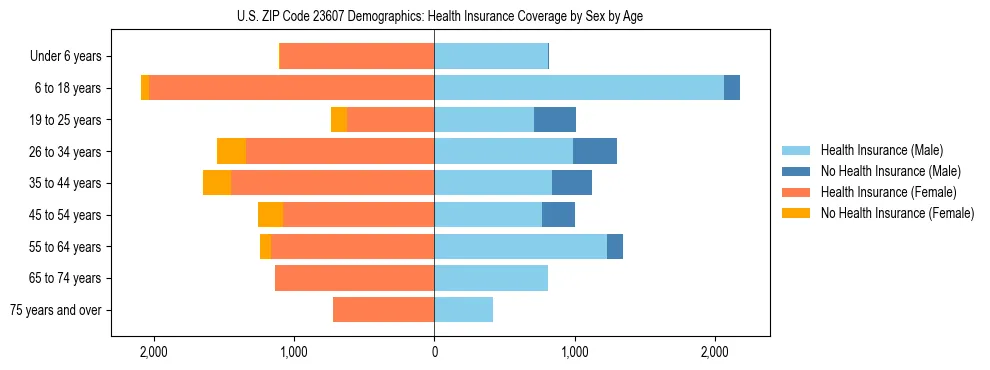 Pyramid chart showing health insurance coverage by age and sex in US ZIP Code 23607.