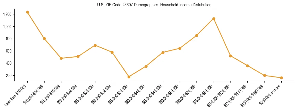 Horizontal bar chart showing household income distribution in US ZIP Code 23607.