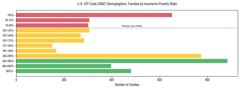 Horizontal bar chart showing family distribution by income-to-poverty ratio in US ZIP Code 23607, based on 2023 ACS data.