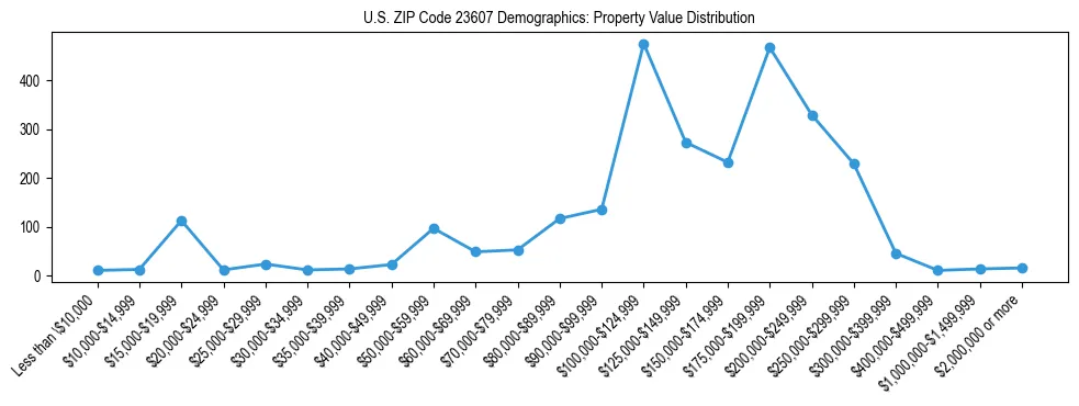 Line chart showing the distribution of property values for owner-occupied housing units in US ZIP Code 23607.