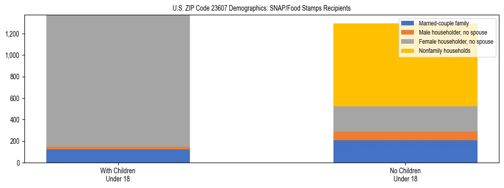 Stacked bar chart showing SNAP/Food Stamps recipient household composition by presence of children under 18 in US ZIP Code 23607, based on 2023 ACS data.