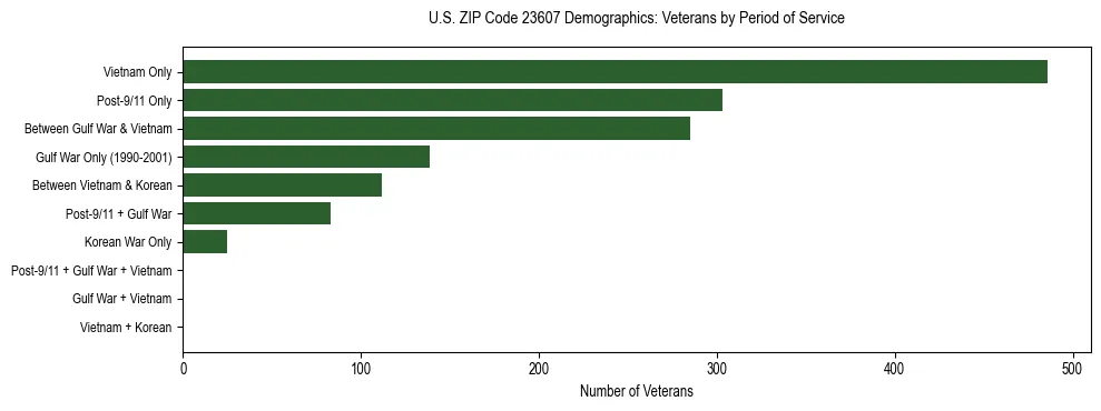 Horizontal bar chart showing veteran distribution by period of military service in US ZIP Code 23607, based on 2023 ACS data.