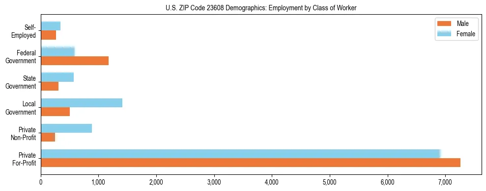 Horizontal bar chart showing employment distribution by class of worker and gender in US ZIP Code 23608, based on 2023 ACS data.