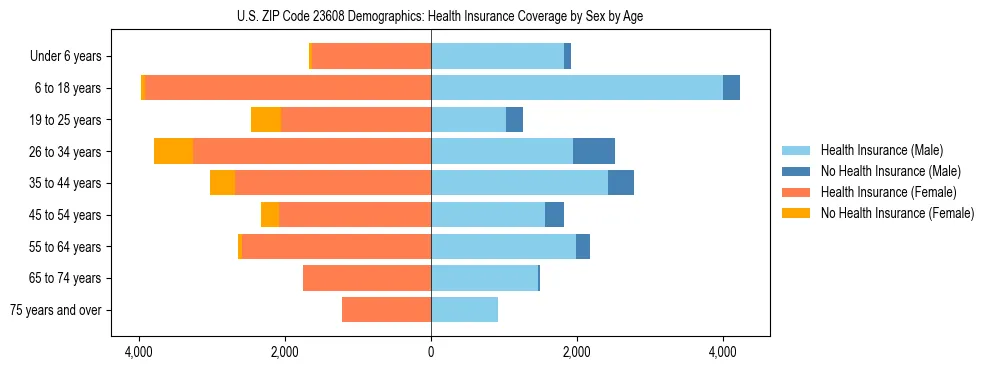 Pyramid chart showing health insurance coverage by age and sex in US ZIP Code 23608.