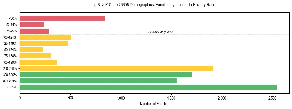 Horizontal bar chart showing family distribution by income-to-poverty ratio in US ZIP Code 23608, based on 2023 ACS data.