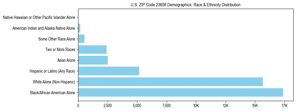 Race and Ethnicity Distribution Chart for US ZIP Code 23608