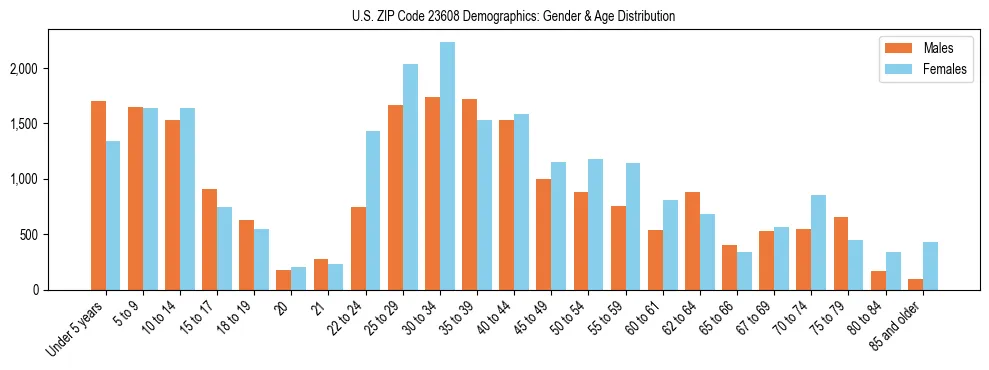 Bar chart showing the population distribution of US ZIP Code 23608 by age group and gender, based on 2023 ACS data.