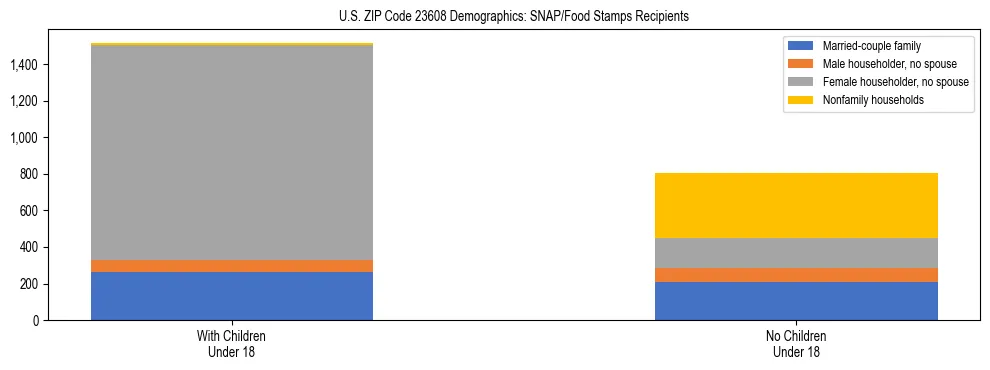 Stacked bar chart showing SNAP/Food Stamps recipient household composition by presence of children under 18 in US ZIP Code 23608, based on 2023 ACS data.