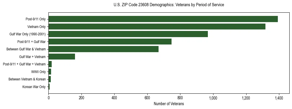 Horizontal bar chart showing veteran distribution by period of military service in US ZIP Code 23608, based on 2023 ACS data.