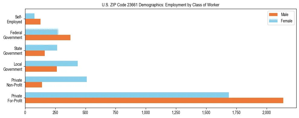 Horizontal bar chart showing employment distribution by class of worker and gender in US ZIP Code 23661, based on 2023 ACS data.