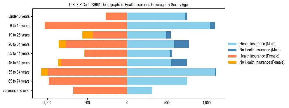 Pyramid chart showing health insurance coverage by age and sex in US ZIP Code 23661.