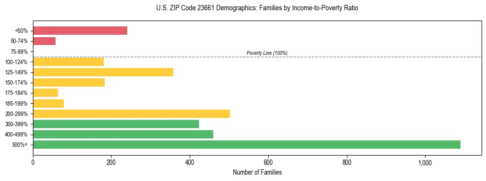 Horizontal bar chart showing family distribution by income-to-poverty ratio in US ZIP Code 23661, based on 2023 ACS data.