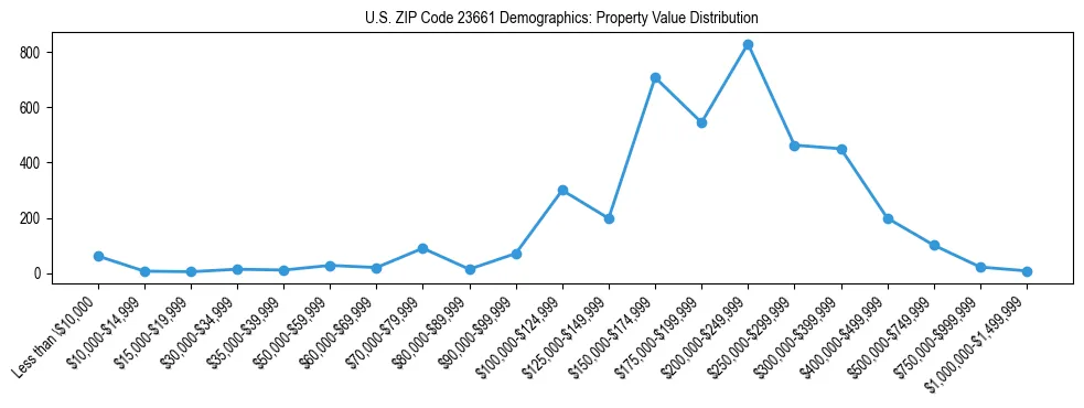 Line chart showing the distribution of property values for owner-occupied housing units in US ZIP Code 23661.