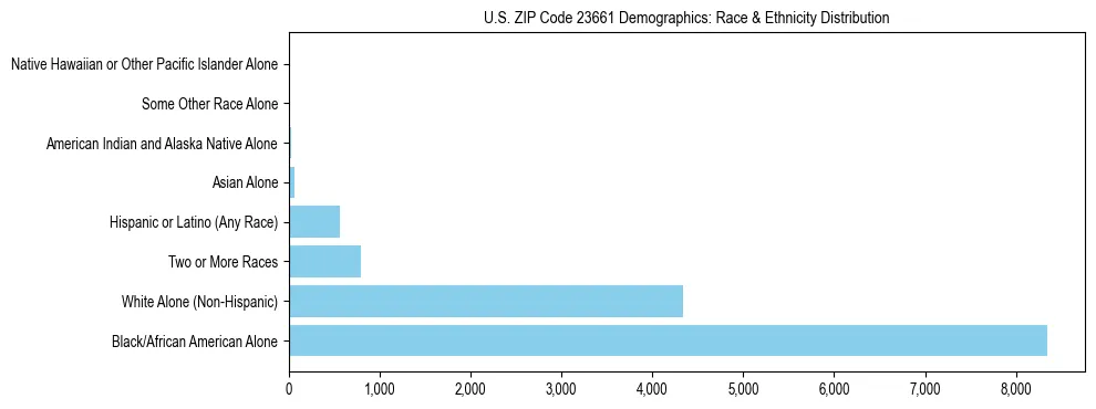 Race and Ethnicity Distribution Chart for US ZIP Code 23661