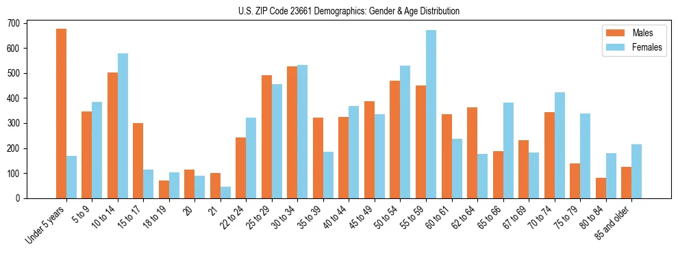 Bar chart showing the population distribution of US ZIP Code 23661 by age group and gender, based on 2023 ACS data.