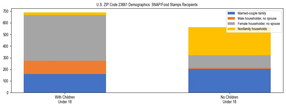 Stacked bar chart showing SNAP/Food Stamps recipient household composition by presence of children under 18 in US ZIP Code 23661, based on 2023 ACS data.
