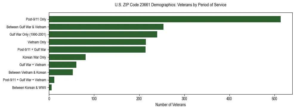 Horizontal bar chart showing veteran distribution by period of military service in US ZIP Code 23661, based on 2023 ACS data.