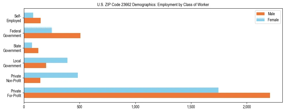 Horizontal bar chart showing employment distribution by class of worker and gender in US ZIP Code 23662, based on 2023 ACS data.