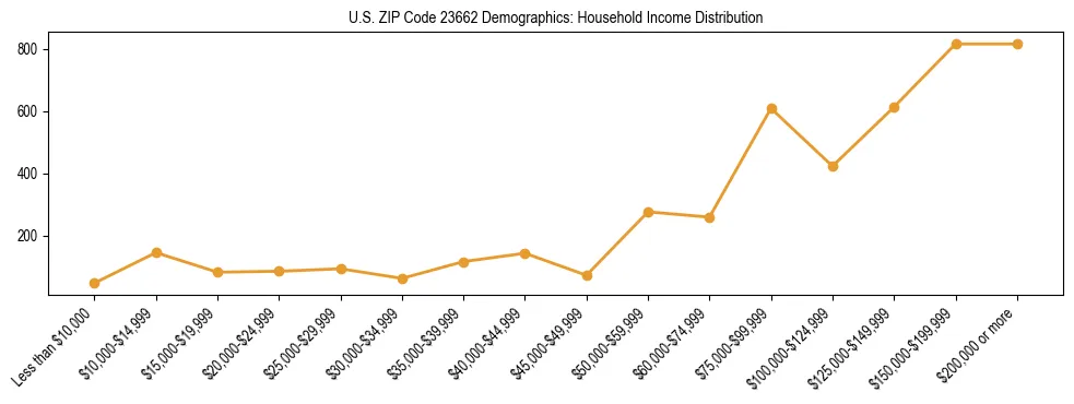 Horizontal bar chart showing household income distribution in US ZIP Code 23662.