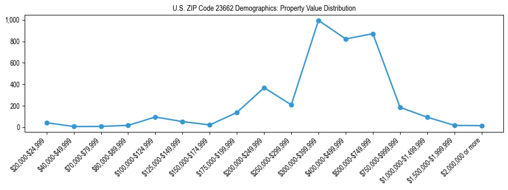 Line chart showing the distribution of property values for owner-occupied housing units in US ZIP Code 23662.