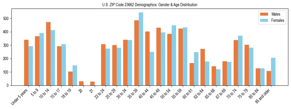 Bar chart showing the population distribution of US ZIP Code 23662 by age group and gender, based on 2023 ACS data.
