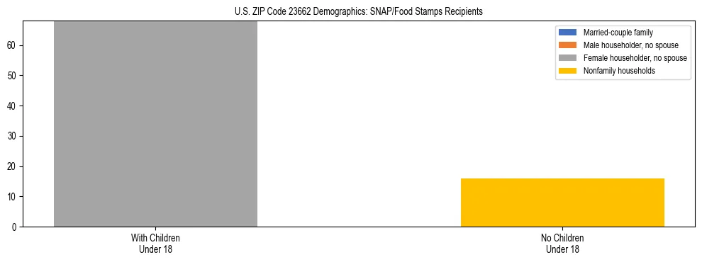 Stacked bar chart showing SNAP/Food Stamps recipient household composition by presence of children under 18 in US ZIP Code 23662, based on 2023 ACS data.