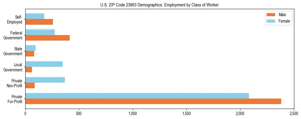 Horizontal bar chart showing employment distribution by class of worker and gender in US ZIP Code 23663, based on 2023 ACS data.