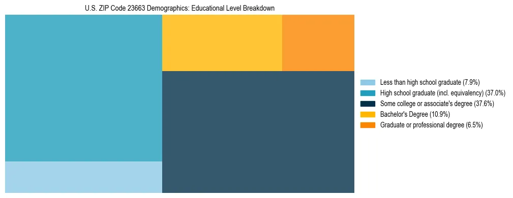 Treemap chart illustrating the educational attainment breakdown for population 25 years and over in US ZIP Code 23663.
